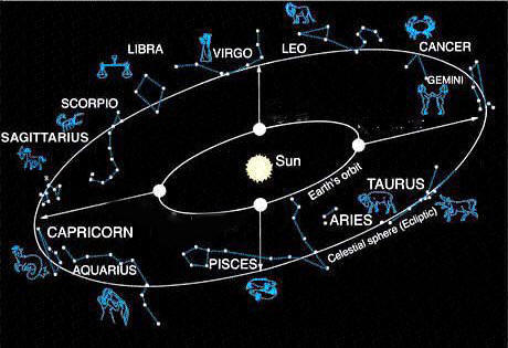 Earth's orbit, seasons and constellations