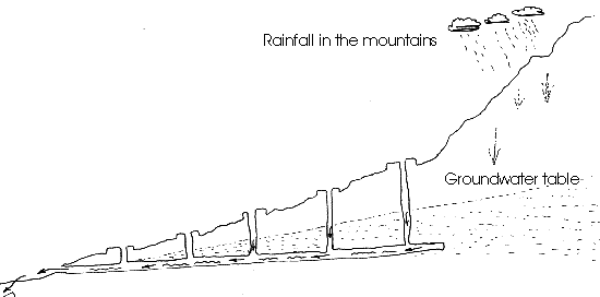 Schematic diagram showing the kareez (ganat) concept
