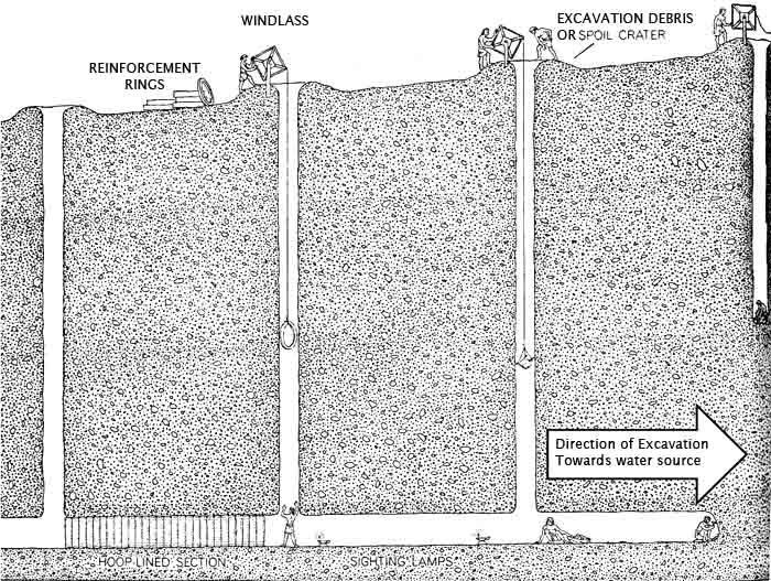 Schematic diagram showing the construction of the underground section of a kareez (ganat)