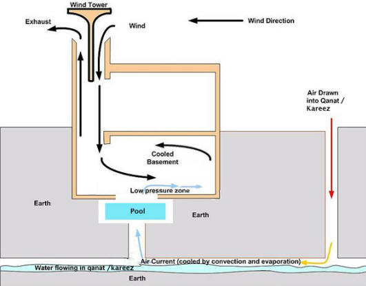 Schematic diagram of the badgir cooling system with added cooling aided by a kareez/qanat